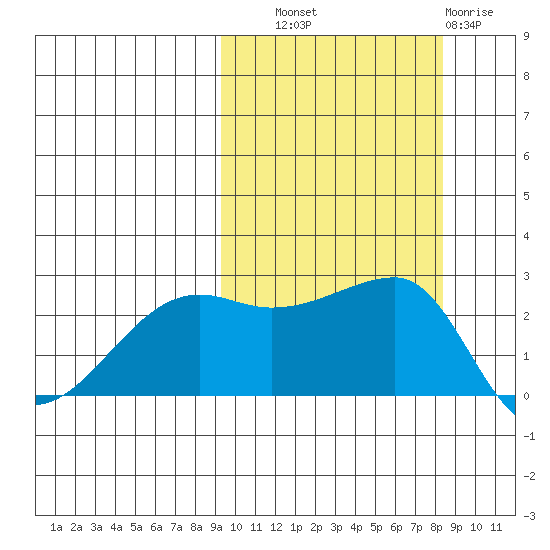 Malga Bay tide chart for Wednesday, October 8, 2025