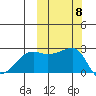 Malga Bay tide chart for Wednesday, October 8, 2025