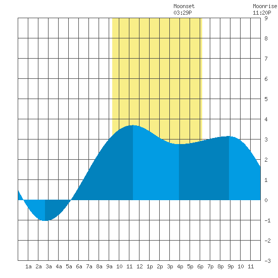 Malga Bay tide chart for Monday, November 10, 2025