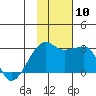 Malga Bay tide chart for Monday, November 10, 2025