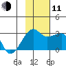 Malga Bay tide chart for Tuesday, November 11, 2025