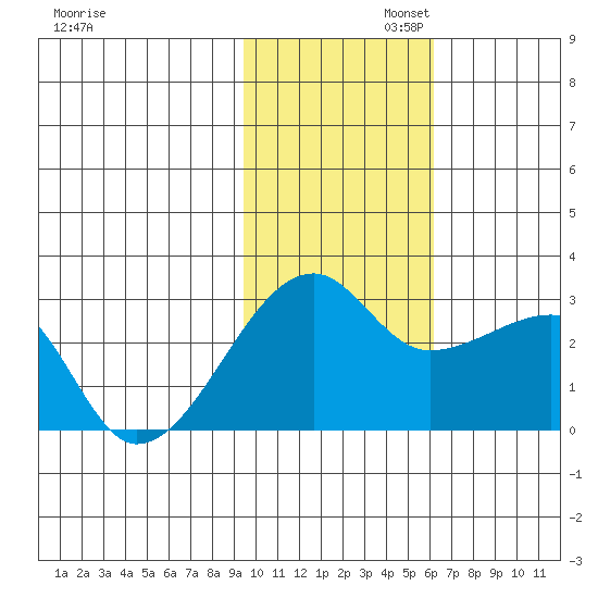 Malga Bay tide chart for Wednesday, November 12, 2025