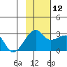 Malga Bay tide chart for Wednesday, November 12, 2025