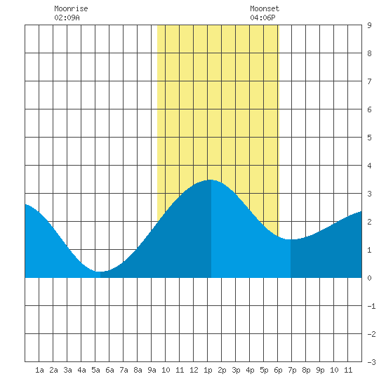 Malga Bay tide chart for Thursday, November 13, 2025
