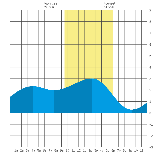 Malga Bay tide chart for Sunday, November 16, 2025