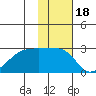 Malga Bay tide chart for Tuesday, November 18, 2025