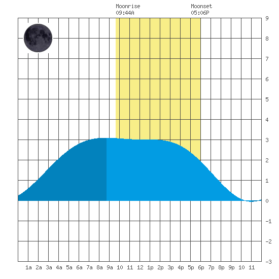 Malga Bay tide chart for Wednesday, November 19, 2025