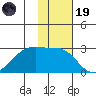 Malga Bay tide chart for Wednesday, November 19, 2025
