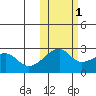 Malga Bay tide chart for Saturday, November 1, 2025
