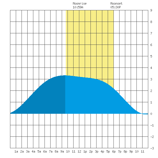 Malga Bay tide chart for Thursday, November 20, 2025
