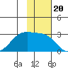 Malga Bay tide chart for Thursday, November 20, 2025