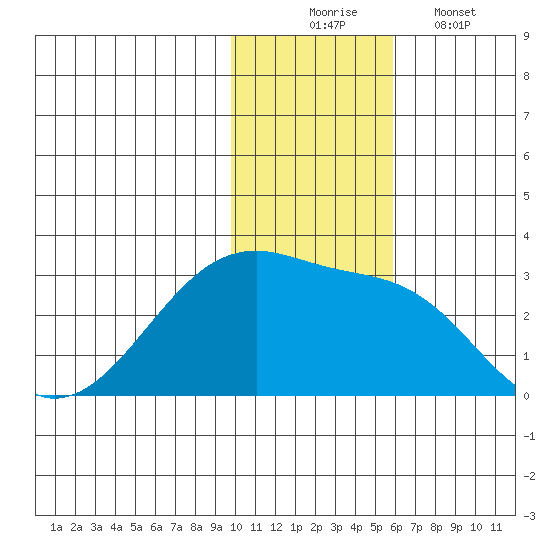 Malga Bay tide chart for Sunday, November 23, 2025