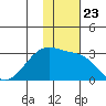 Malga Bay tide chart for Sunday, November 23, 2025