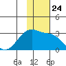 Malga Bay tide chart for Monday, November 24, 2025