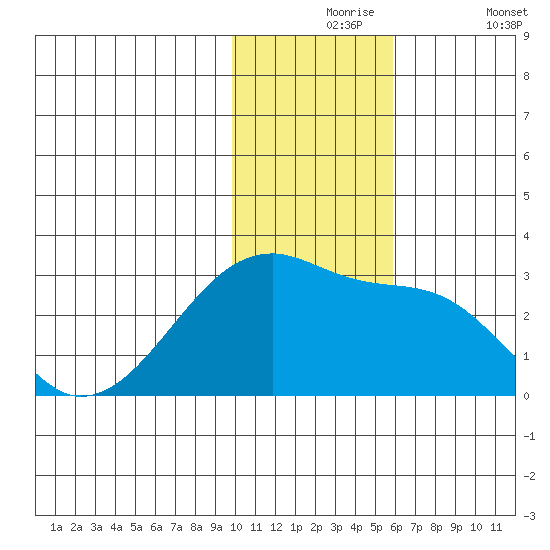 Malga Bay tide chart for Tuesday, November 25, 2025