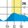 Malga Bay tide chart for Wednesday, November 26, 2025