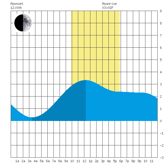 Malga Bay tide chart for Thursday, November 27, 2025