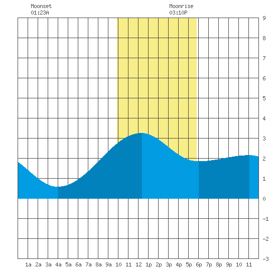 Malga Bay tide chart for Friday, November 28, 2025