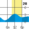 Malga Bay tide chart for Friday, November 28, 2025