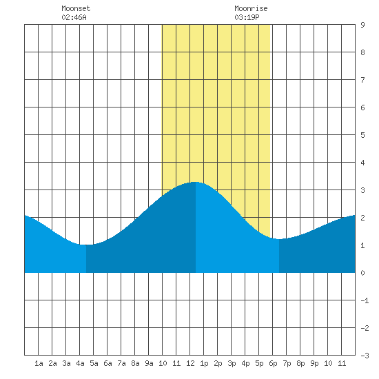Malga Bay tide chart for Saturday, November 29, 2025