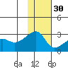 Malga Bay tide chart for Sunday, November 30, 2025