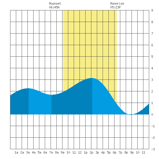 Malga Bay tide chart for Monday, November 3, 2025