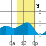Malga Bay tide chart for Monday, November 3, 2025