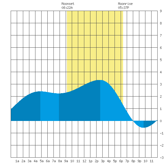 Malga Bay tide chart for Tuesday, November 4, 2025