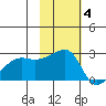 Malga Bay tide chart for Tuesday, November 4, 2025