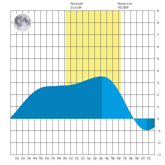 Malga Bay tide chart for Wednesday, November 5, 2025