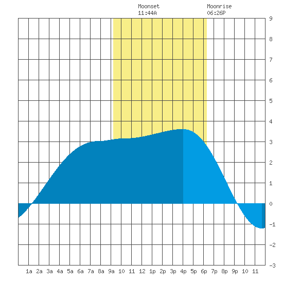 Malga Bay tide chart for Thursday, November 6, 2025