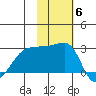 Malga Bay tide chart for Thursday, November 6, 2025