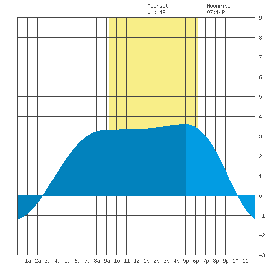 Malga Bay tide chart for Friday, November 7, 2025