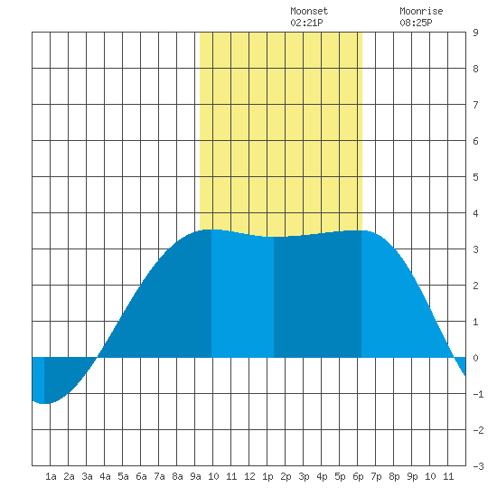 Malga Bay tide chart for Saturday, November 8, 2025