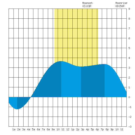 Malga Bay tide chart for Sunday, November 9, 2025