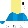 Malga Bay tide chart for Sunday, November 9, 2025