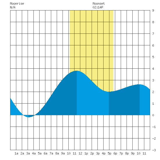 Malga Bay tide chart for Wednesday, December 10, 2025