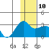 Malga Bay tide chart for Wednesday, December 10, 2025