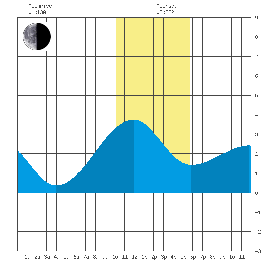 Malga Bay tide chart for Thursday, December 11, 2025