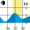 Malga Bay tide chart for Thursday, December 11, 2025