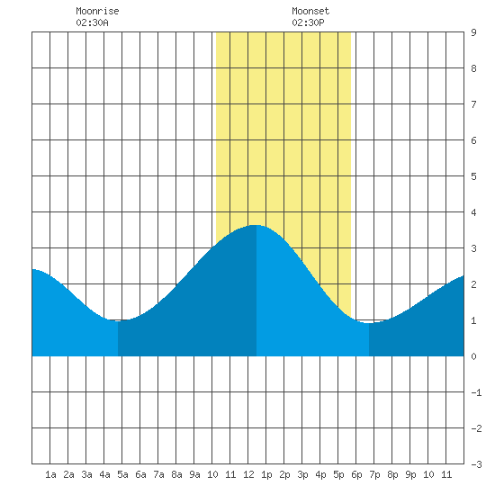 Malga Bay tide chart for Friday, December 12, 2025