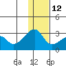 Malga Bay tide chart for Friday, December 12, 2025