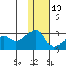 Malga Bay tide chart for Saturday, December 13, 2025