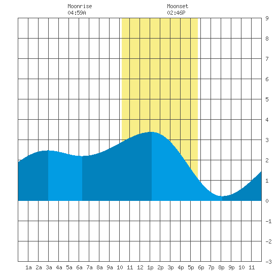 Malga Bay tide chart for Sunday, December 14, 2025