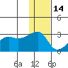 Malga Bay tide chart for Sunday, December 14, 2025