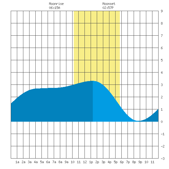 Malga Bay tide chart for Monday, December 15, 2025