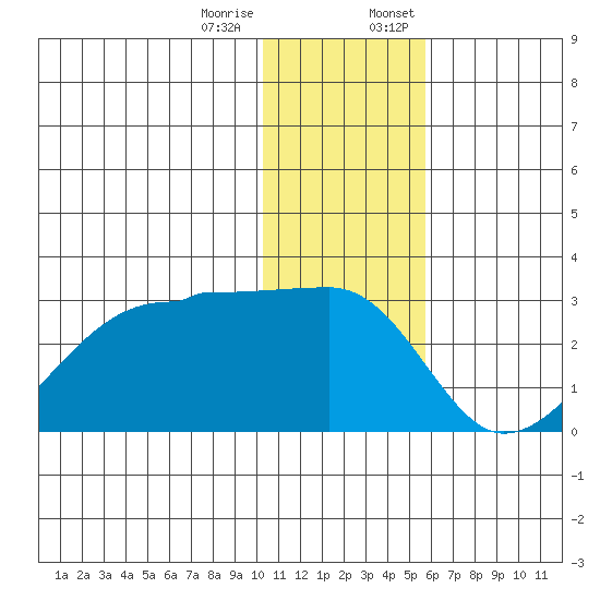 Malga Bay tide chart for Tuesday, December 16, 2025