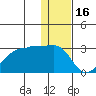 Malga Bay tide chart for Tuesday, December 16, 2025