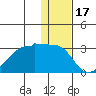 Malga Bay tide chart for Wednesday, December 17, 2025