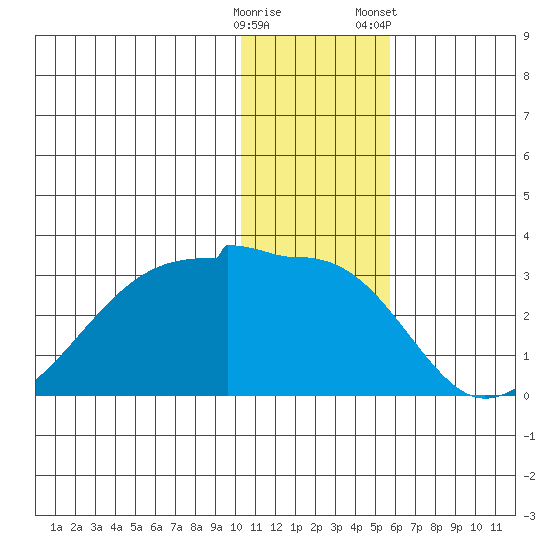 Malga Bay tide chart for Thursday, December 18, 2025